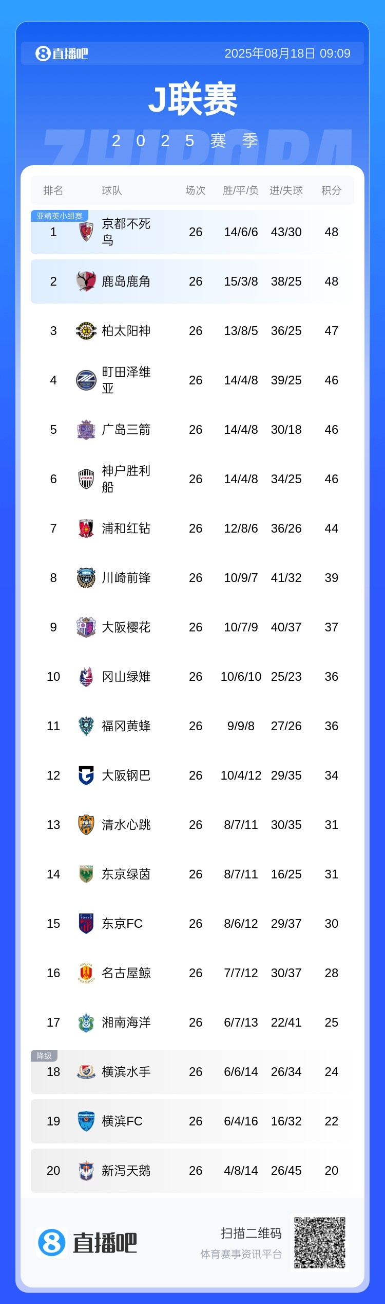 IM电竞在线体育-竞争激烈！J联赛争冠集团多达7队，积分差距仅4分